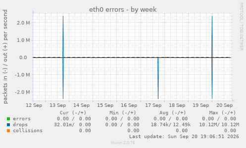 eth0 errors