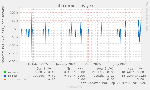 eth0 errors