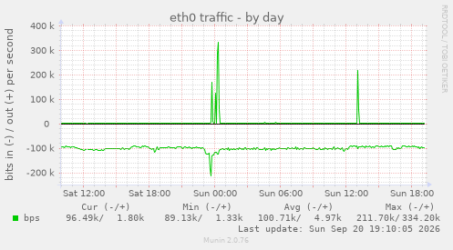 eth0 traffic