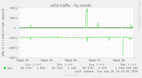 eth0 traffic