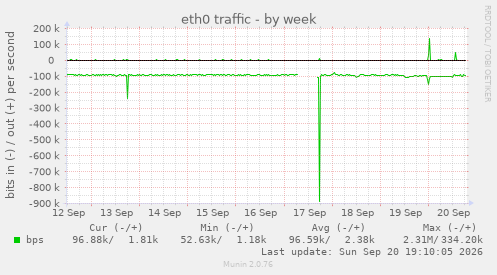 eth0 traffic