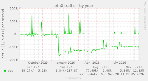 eth0 traffic