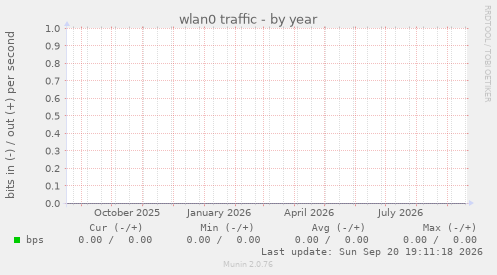 wlan0 traffic