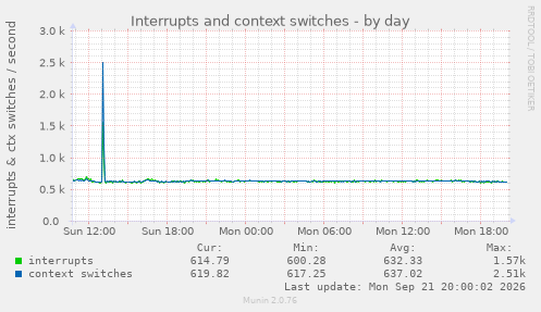 Interrupts and context switches