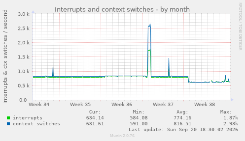 Interrupts and context switches