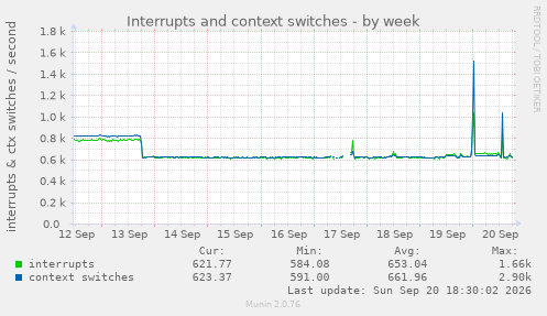 Interrupts and context switches