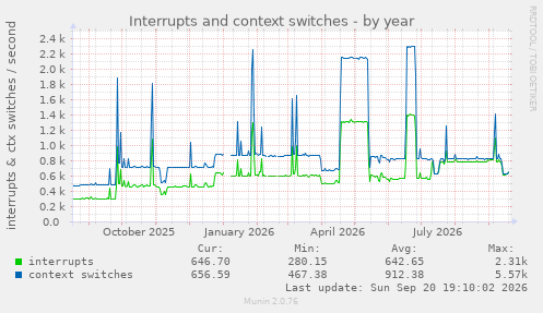Interrupts and context switches