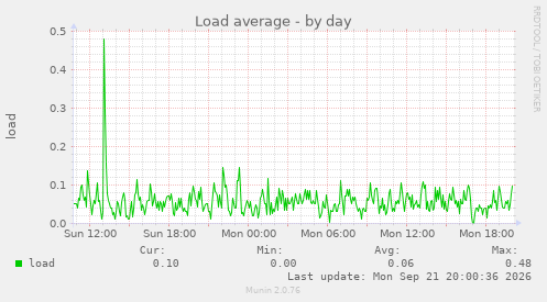 Load average
