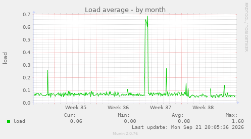 Load average