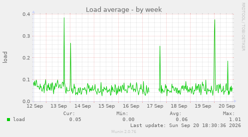 Load average