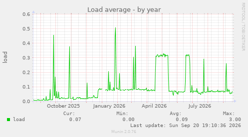 Load average