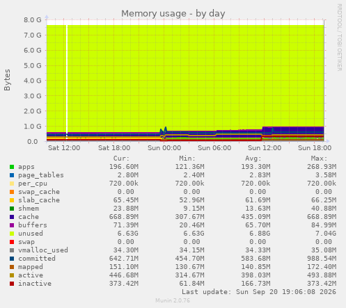 Memory usage