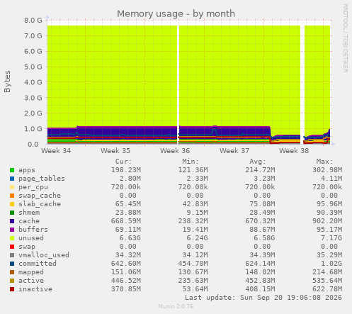 Memory usage