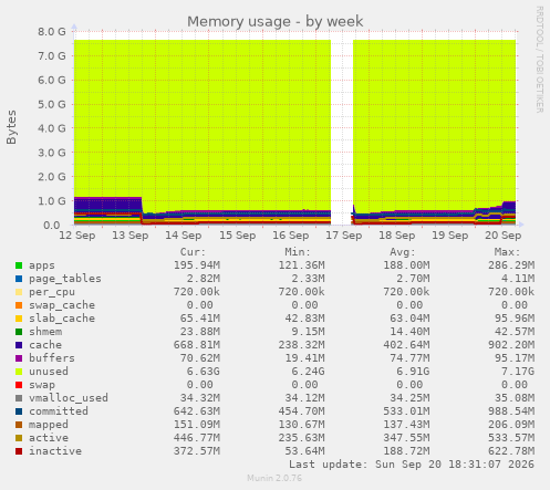 Memory usage