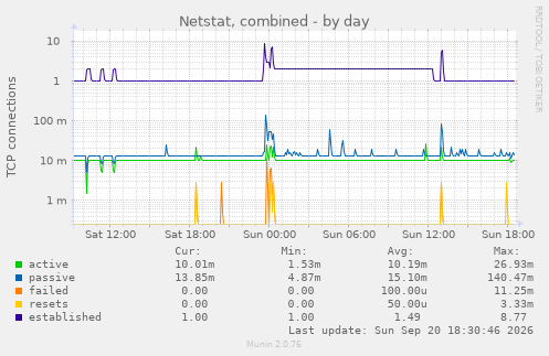 Netstat, combined