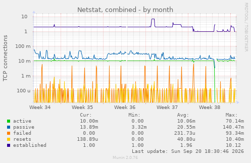 Netstat, combined
