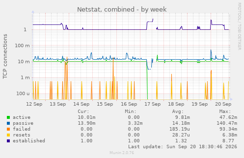 Netstat, combined