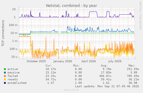 Netstat, combined