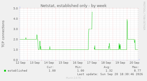 Netstat, established only