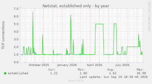 Netstat, established only