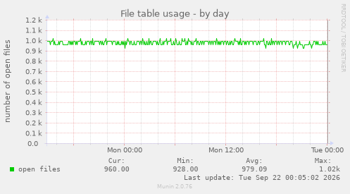 File table usage