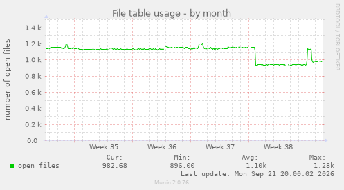 File table usage