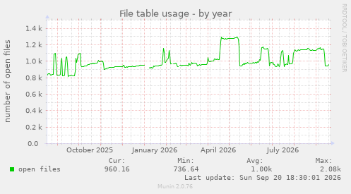 File table usage