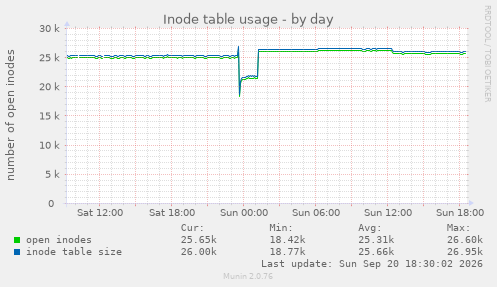 Inode table usage
