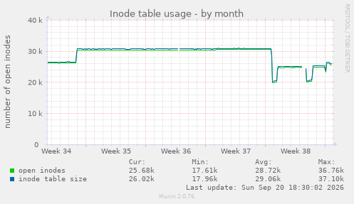 Inode table usage