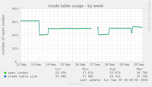Inode table usage