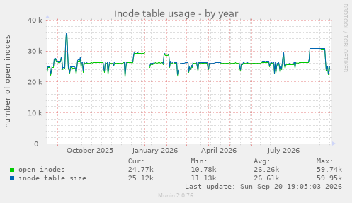 Inode table usage
