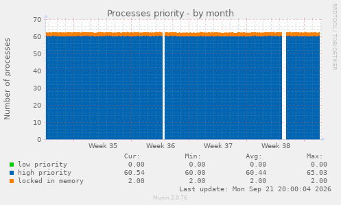 Processes priority