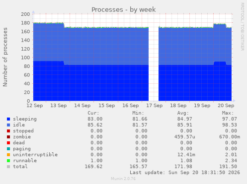 Processes