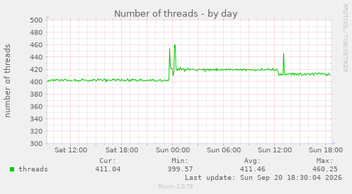 Number of threads