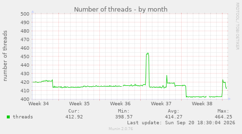 Number of threads