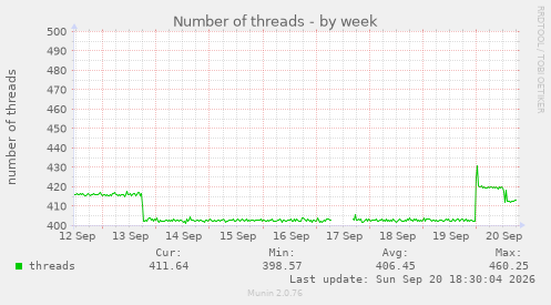 Number of threads