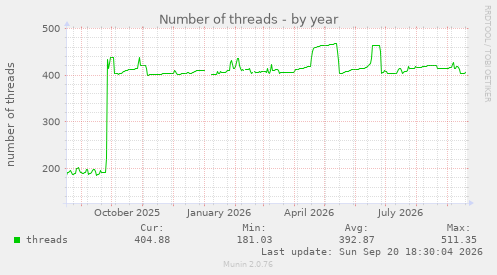 Number of threads