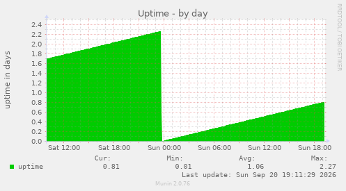 Uptime