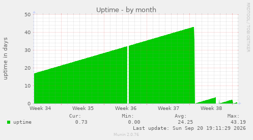 Uptime