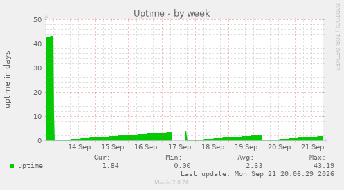 Uptime