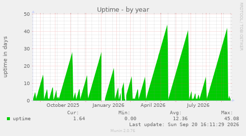 Uptime