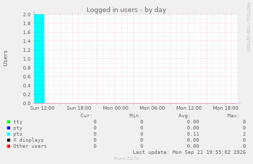 Logged in users
