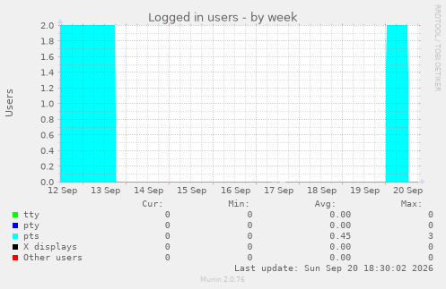 Logged in users