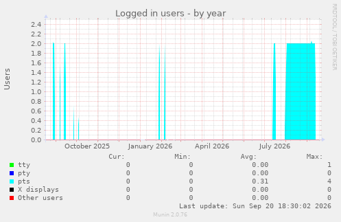 Logged in users