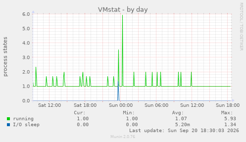 VMstat