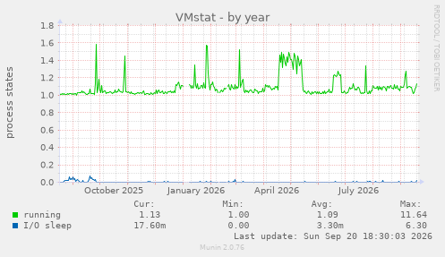 VMstat